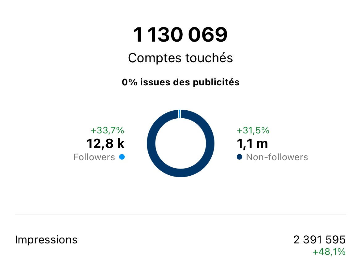 1 130 069 comptes touchés, 0 % issues des publicités